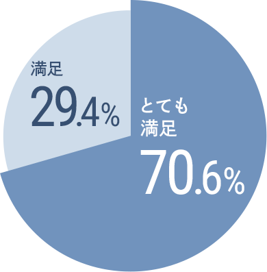 大変満足：70.6％　満足：29.4％