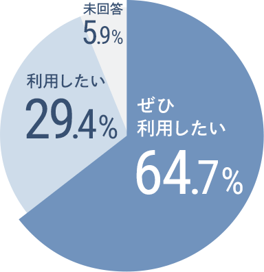 ぜひ利用したい：64.7％　利用したい：29.4％　未回答：5.9％